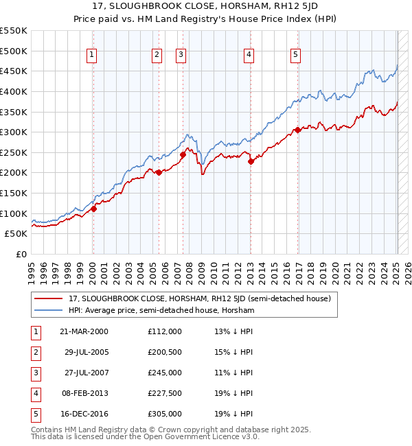 17, SLOUGHBROOK CLOSE, HORSHAM, RH12 5JD: Price paid vs HM Land Registry's House Price Index
