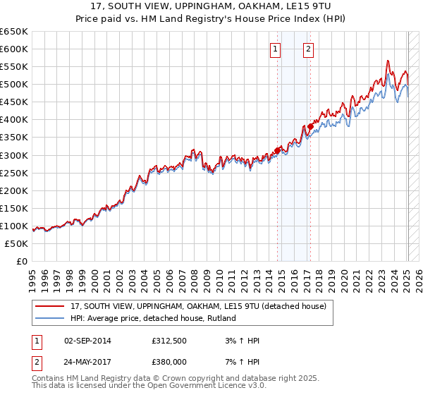 17, SOUTH VIEW, UPPINGHAM, OAKHAM, LE15 9TU: Price paid vs HM Land Registry's House Price Index