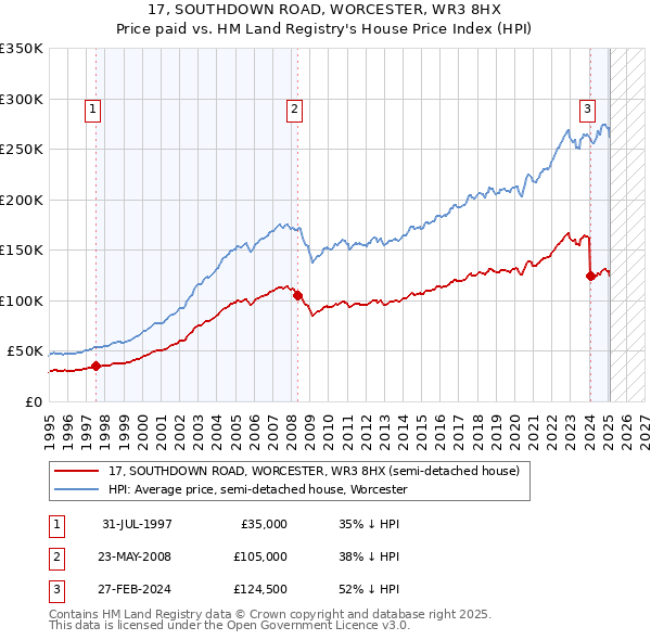17, SOUTHDOWN ROAD, WORCESTER, WR3 8HX: Price paid vs HM Land Registry's House Price Index
