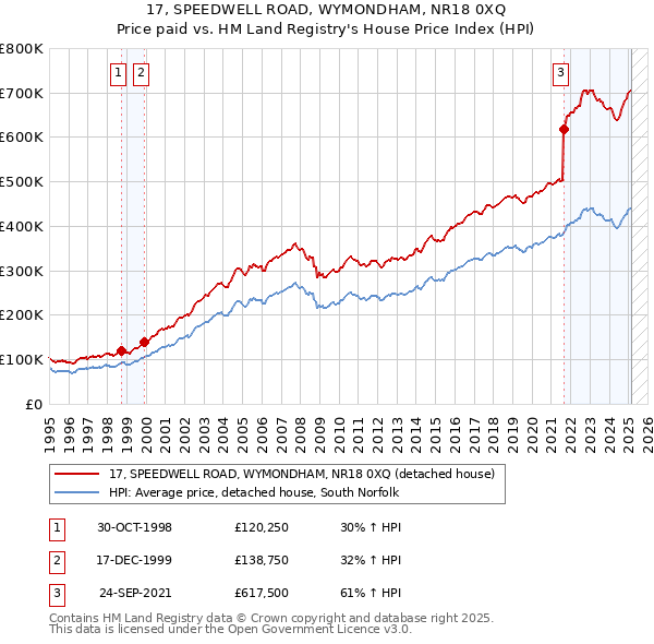17, SPEEDWELL ROAD, WYMONDHAM, NR18 0XQ: Price paid vs HM Land Registry's House Price Index