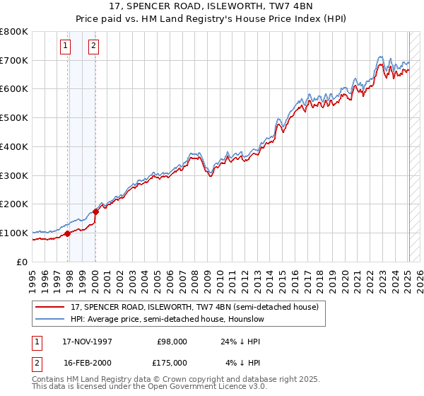17, SPENCER ROAD, ISLEWORTH, TW7 4BN: Price paid vs HM Land Registry's House Price Index