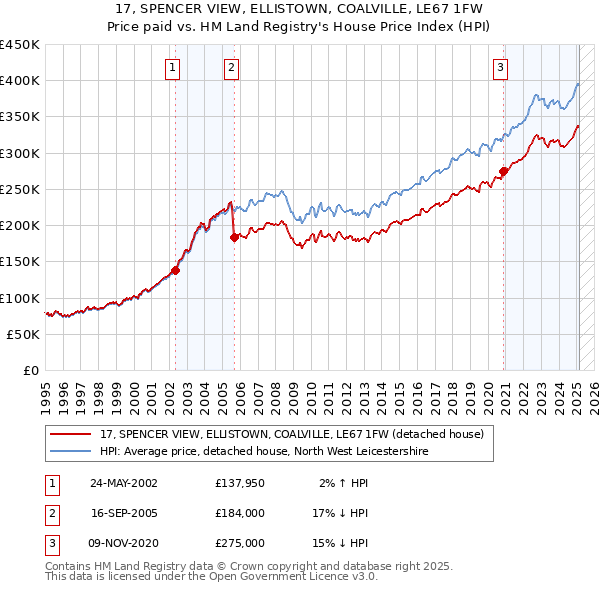 17, SPENCER VIEW, ELLISTOWN, COALVILLE, LE67 1FW: Price paid vs HM Land Registry's House Price Index