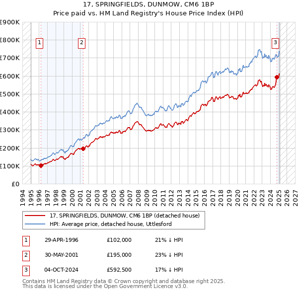 17, SPRINGFIELDS, DUNMOW, CM6 1BP: Price paid vs HM Land Registry's House Price Index