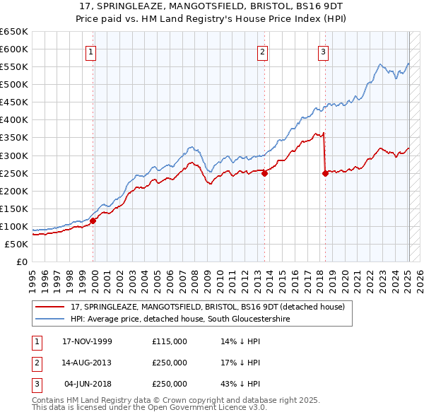 17, SPRINGLEAZE, MANGOTSFIELD, BRISTOL, BS16 9DT: Price paid vs HM Land Registry's House Price Index