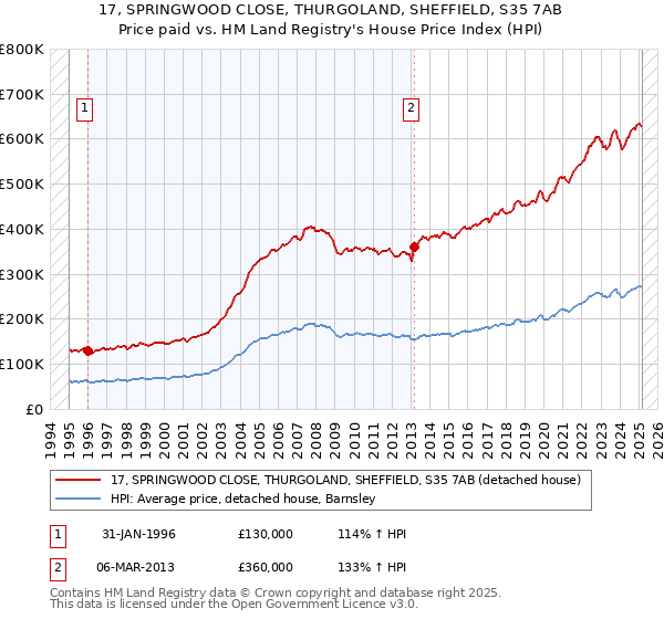 17, SPRINGWOOD CLOSE, THURGOLAND, SHEFFIELD, S35 7AB: Price paid vs HM Land Registry's House Price Index