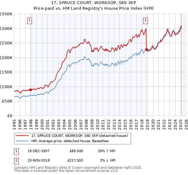 17, SPRUCE COURT, WORKSOP, S80 3EP: Price paid vs HM Land Registry's House Price Index