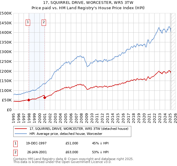 17, SQUIRREL DRIVE, WORCESTER, WR5 3TW: Price paid vs HM Land Registry's House Price Index
