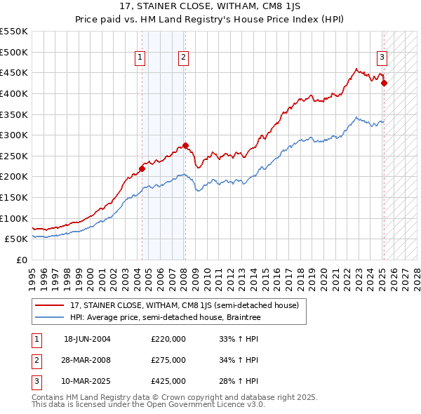 17, STAINER CLOSE, WITHAM, CM8 1JS: Price paid vs HM Land Registry's House Price Index