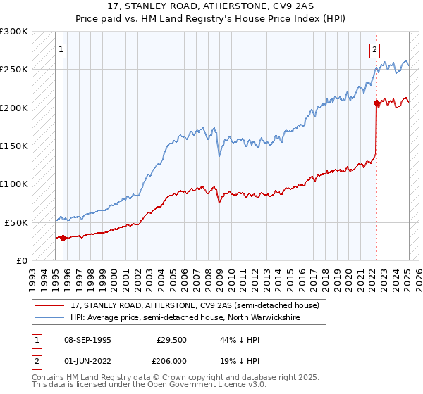 17, STANLEY ROAD, ATHERSTONE, CV9 2AS: Price paid vs HM Land Registry's House Price Index
