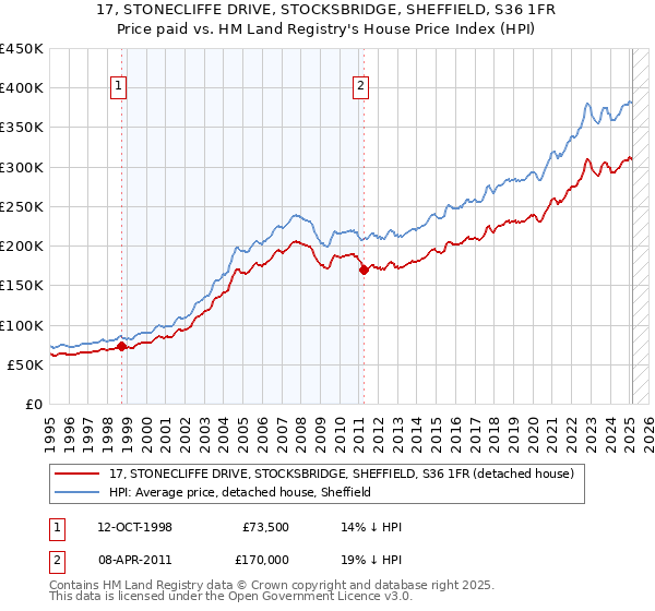 17, STONECLIFFE DRIVE, STOCKSBRIDGE, SHEFFIELD, S36 1FR: Price paid vs HM Land Registry's House Price Index