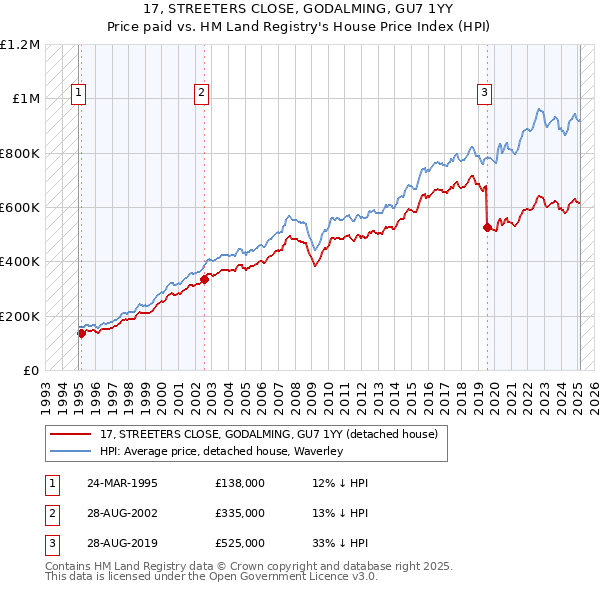 17, STREETERS CLOSE, GODALMING, GU7 1YY: Price paid vs HM Land Registry's House Price Index