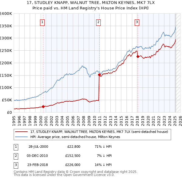17, STUDLEY KNAPP, WALNUT TREE, MILTON KEYNES, MK7 7LX: Price paid vs HM Land Registry's House Price Index