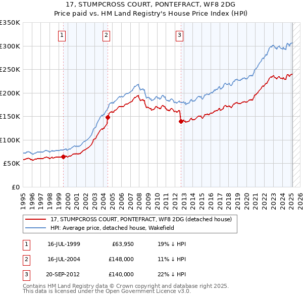 17, STUMPCROSS COURT, PONTEFRACT, WF8 2DG: Price paid vs HM Land Registry's House Price Index