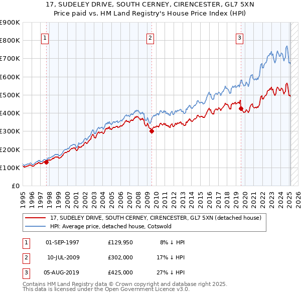 17, SUDELEY DRIVE, SOUTH CERNEY, CIRENCESTER, GL7 5XN: Price paid vs HM Land Registry's House Price Index