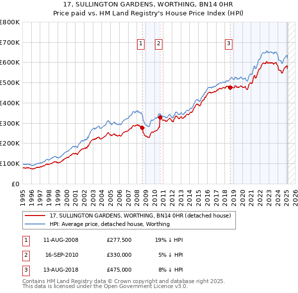 17, SULLINGTON GARDENS, WORTHING, BN14 0HR: Price paid vs HM Land Registry's House Price Index