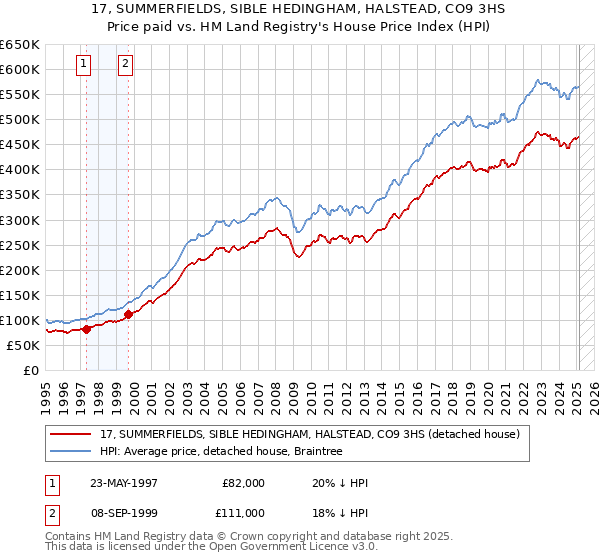 17, SUMMERFIELDS, SIBLE HEDINGHAM, HALSTEAD, CO9 3HS: Price paid vs HM Land Registry's House Price Index