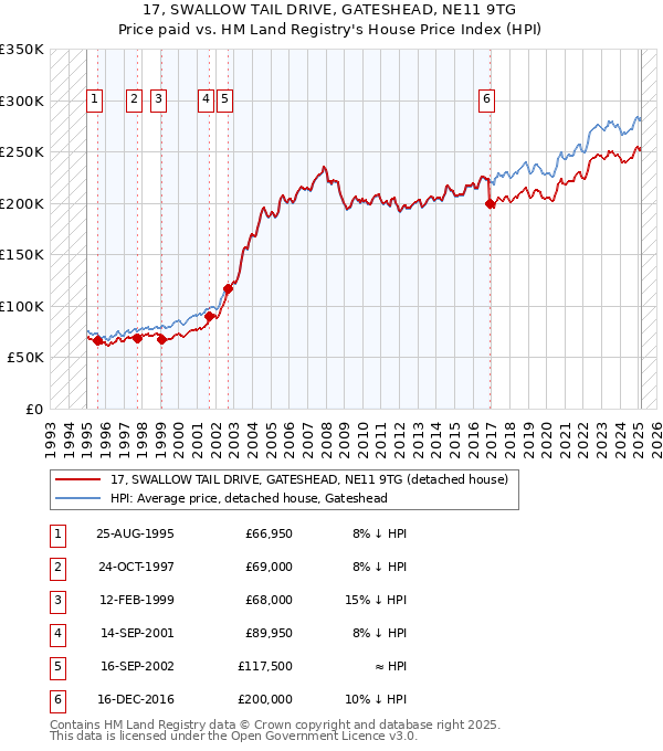 17, SWALLOW TAIL DRIVE, GATESHEAD, NE11 9TG: Price paid vs HM Land Registry's House Price Index