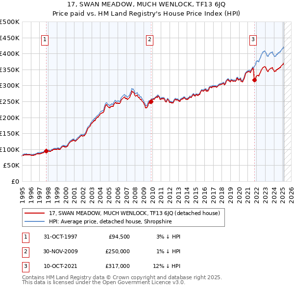 17, SWAN MEADOW, MUCH WENLOCK, TF13 6JQ: Price paid vs HM Land Registry's House Price Index