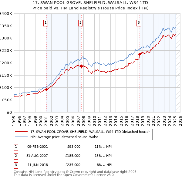17, SWAN POOL GROVE, SHELFIELD, WALSALL, WS4 1TD: Price paid vs HM Land Registry's House Price Index