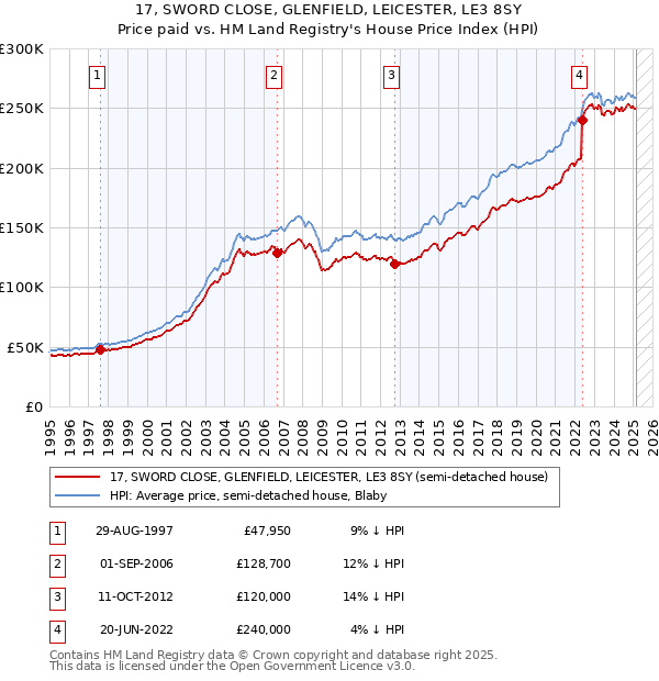 17, SWORD CLOSE, GLENFIELD, LEICESTER, LE3 8SY: Price paid vs HM Land Registry's House Price Index