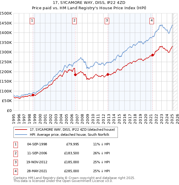 17, SYCAMORE WAY, DISS, IP22 4ZD: Price paid vs HM Land Registry's House Price Index