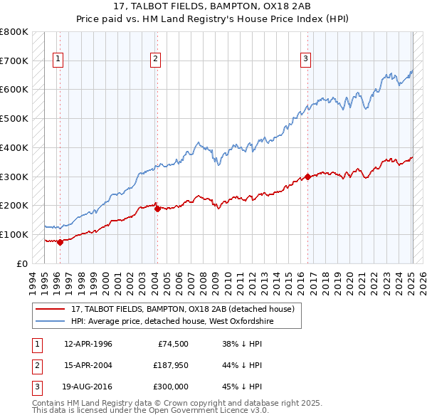 17, TALBOT FIELDS, BAMPTON, OX18 2AB: Price paid vs HM Land Registry's House Price Index