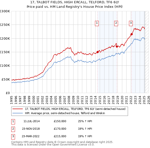 17, TALBOT FIELDS, HIGH ERCALL, TELFORD, TF6 6LY: Price paid vs HM Land Registry's House Price Index