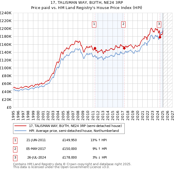 17, TALISMAN WAY, BLYTH, NE24 3RP: Price paid vs HM Land Registry's House Price Index