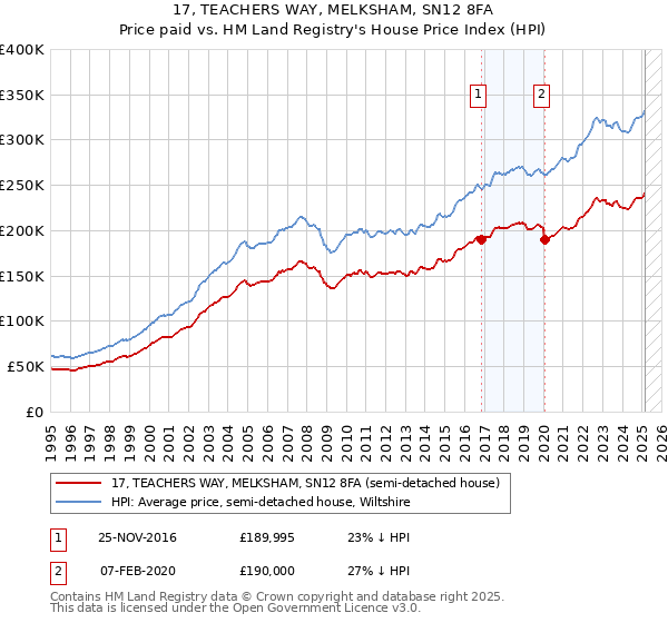 17, TEACHERS WAY, MELKSHAM, SN12 8FA: Price paid vs HM Land Registry's House Price Index