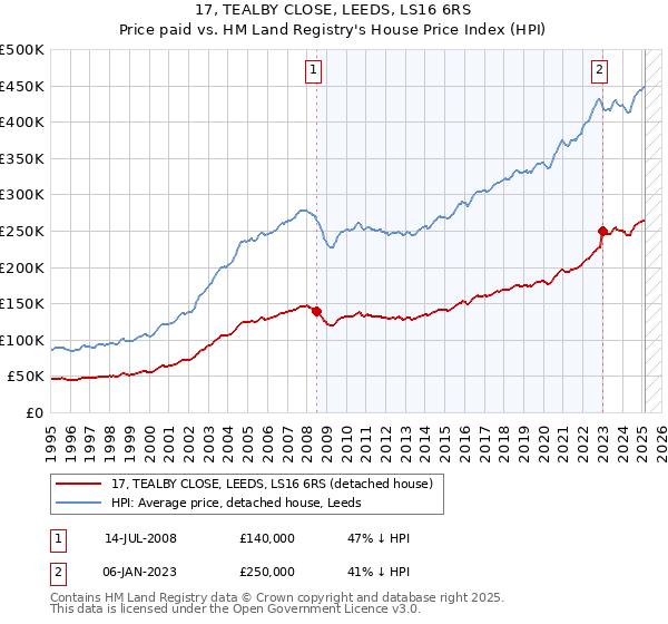 17, TEALBY CLOSE, LEEDS, LS16 6RS: Price paid vs HM Land Registry's House Price Index