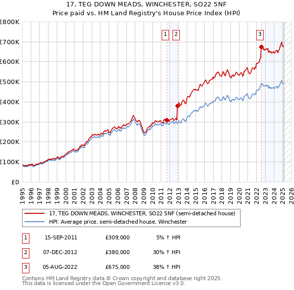 17, TEG DOWN MEADS, WINCHESTER, SO22 5NF: Price paid vs HM Land Registry's House Price Index