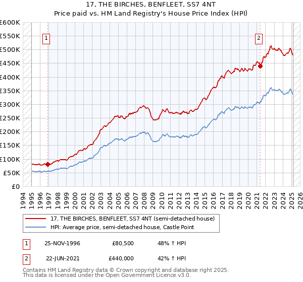 17, THE BIRCHES, BENFLEET, SS7 4NT: Price paid vs HM Land Registry's House Price Index