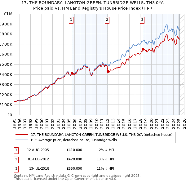 17, THE BOUNDARY, LANGTON GREEN, TUNBRIDGE WELLS, TN3 0YA: Price paid vs HM Land Registry's House Price Index