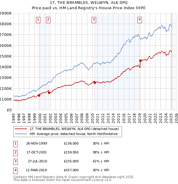 17, THE BRAMBLES, WELWYN, AL6 0PG: Price paid vs HM Land Registry's House Price Index