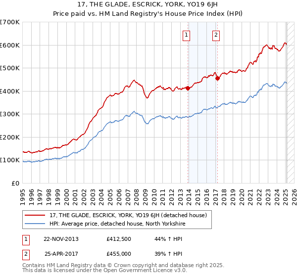 17, THE GLADE, ESCRICK, YORK, YO19 6JH: Price paid vs HM Land Registry's House Price Index