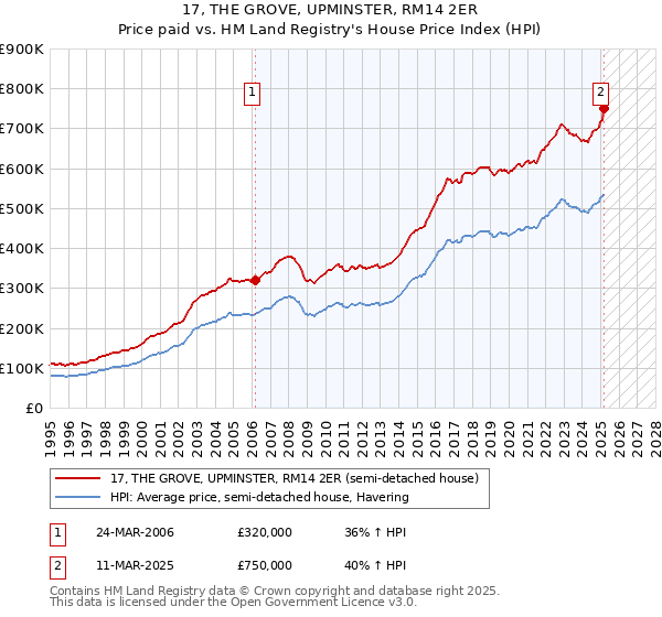 17, THE GROVE, UPMINSTER, RM14 2ER: Price paid vs HM Land Registry's House Price Index