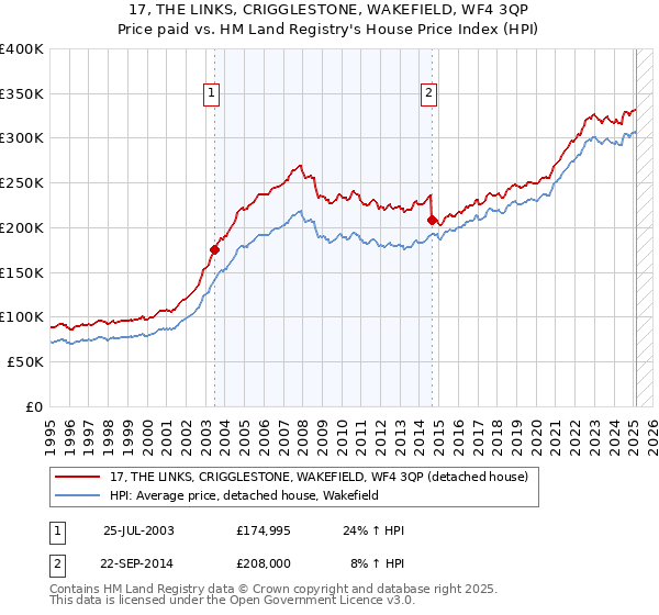 17, THE LINKS, CRIGGLESTONE, WAKEFIELD, WF4 3QP: Price paid vs HM Land Registry's House Price Index
