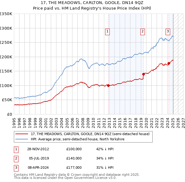17, THE MEADOWS, CARLTON, GOOLE, DN14 9QZ: Price paid vs HM Land Registry's House Price Index