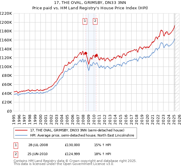 17, THE OVAL, GRIMSBY, DN33 3NN: Price paid vs HM Land Registry's House Price Index