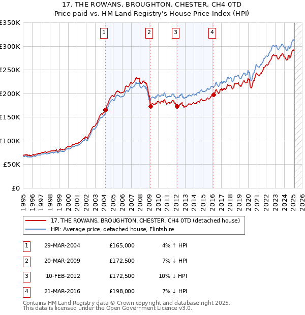 17, THE ROWANS, BROUGHTON, CHESTER, CH4 0TD: Price paid vs HM Land Registry's House Price Index