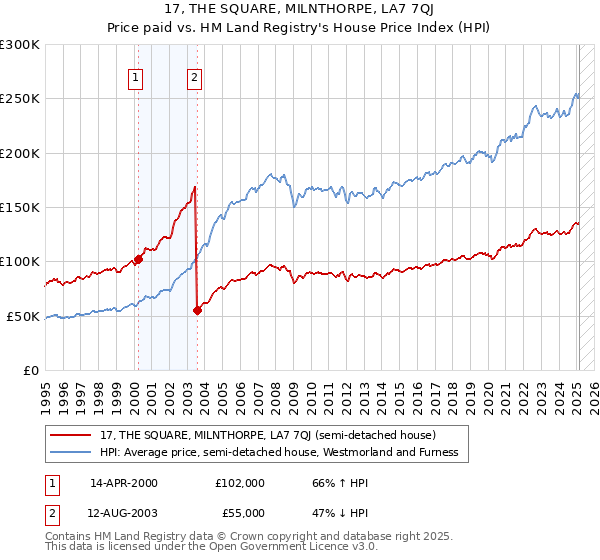 17, THE SQUARE, MILNTHORPE, LA7 7QJ: Price paid vs HM Land Registry's House Price Index