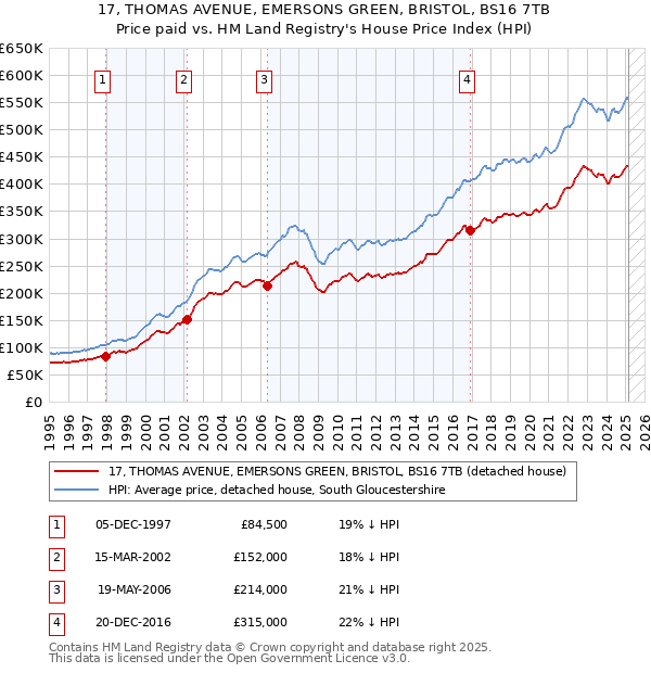 17, THOMAS AVENUE, EMERSONS GREEN, BRISTOL, BS16 7TB: Price paid vs HM Land Registry's House Price Index