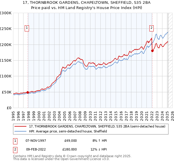 17, THORNBROOK GARDENS, CHAPELTOWN, SHEFFIELD, S35 2BA: Price paid vs HM Land Registry's House Price Index