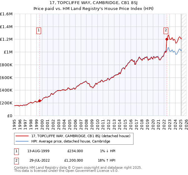 17, TOPCLIFFE WAY, CAMBRIDGE, CB1 8SJ: Price paid vs HM Land Registry's House Price Index