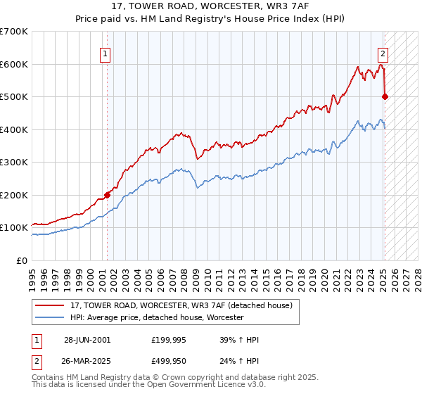17, TOWER ROAD, WORCESTER, WR3 7AF: Price paid vs HM Land Registry's House Price Index