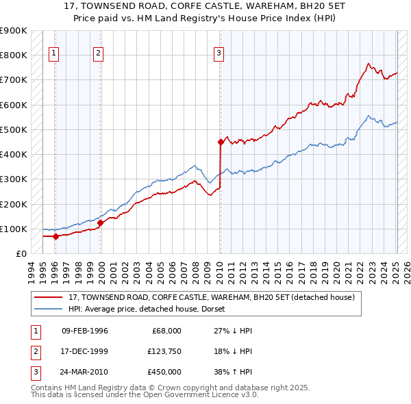 17, TOWNSEND ROAD, CORFE CASTLE, WAREHAM, BH20 5ET: Price paid vs HM Land Registry's House Price Index