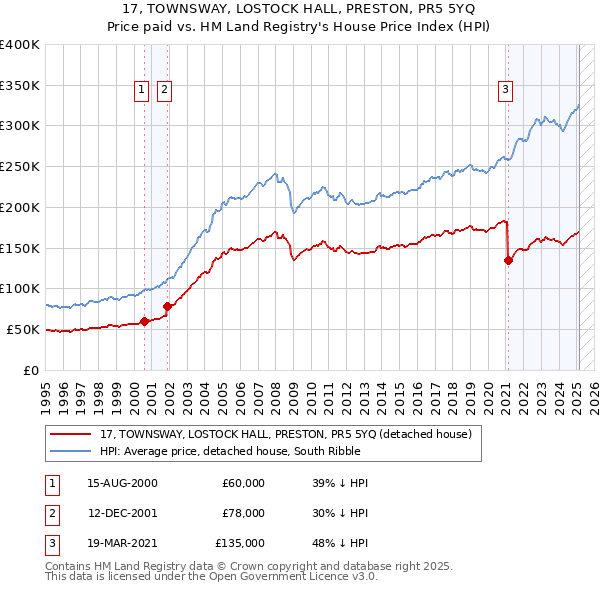 17, TOWNSWAY, LOSTOCK HALL, PRESTON, PR5 5YQ: Price paid vs HM Land Registry's House Price Index