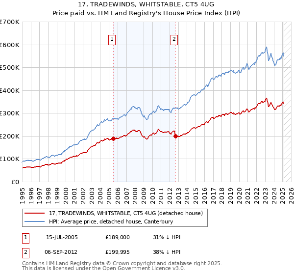 17, TRADEWINDS, WHITSTABLE, CT5 4UG: Price paid vs HM Land Registry's House Price Index