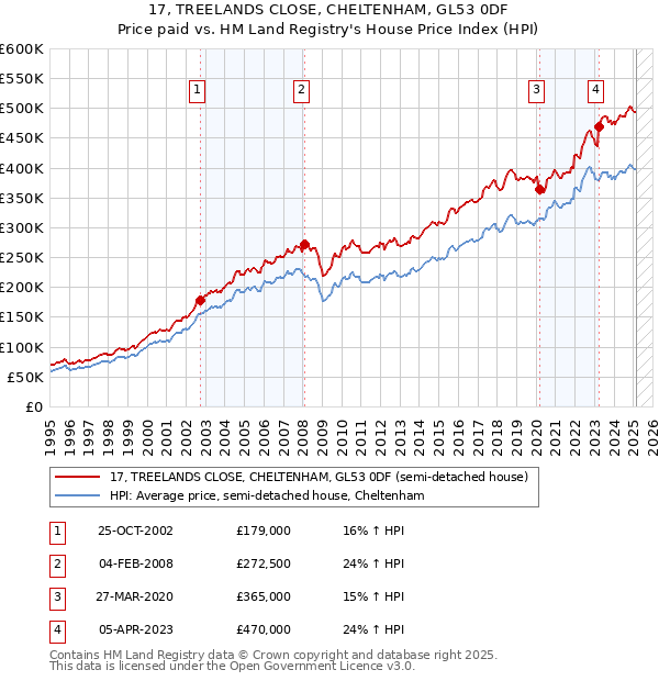 17, TREELANDS CLOSE, CHELTENHAM, GL53 0DF: Price paid vs HM Land Registry's House Price Index