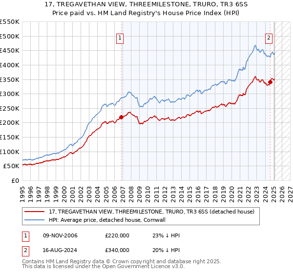 17, TREGAVETHAN VIEW, THREEMILESTONE, TRURO, TR3 6SS: Price paid vs HM Land Registry's House Price Index